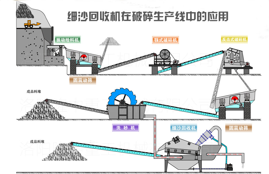細(xì)砂回收機現(xiàn)場